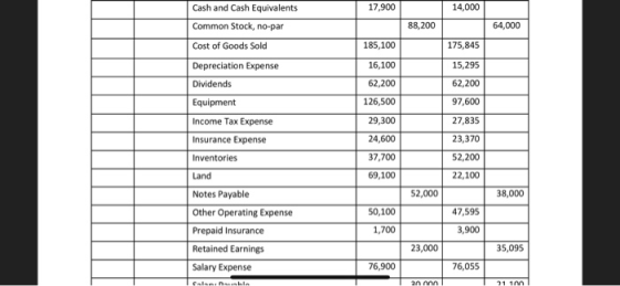 17,900 14,000 Cash and Cash Equivalents Common Stock, no-par Cost of Goods Sold 88,200 64,000 185,100 175,845 Depreciation Ex