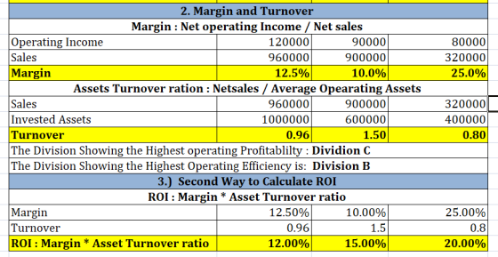 2. Margin and Turnover Margin : Net operating Income / Net sales Operating Income Sales Margin 120000 960000 12.5% 90000 9000