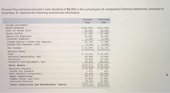 Pinnacle Plus declared and paid a cash dividend of $6,900 in the current year. Its comparative financial statements, prepared