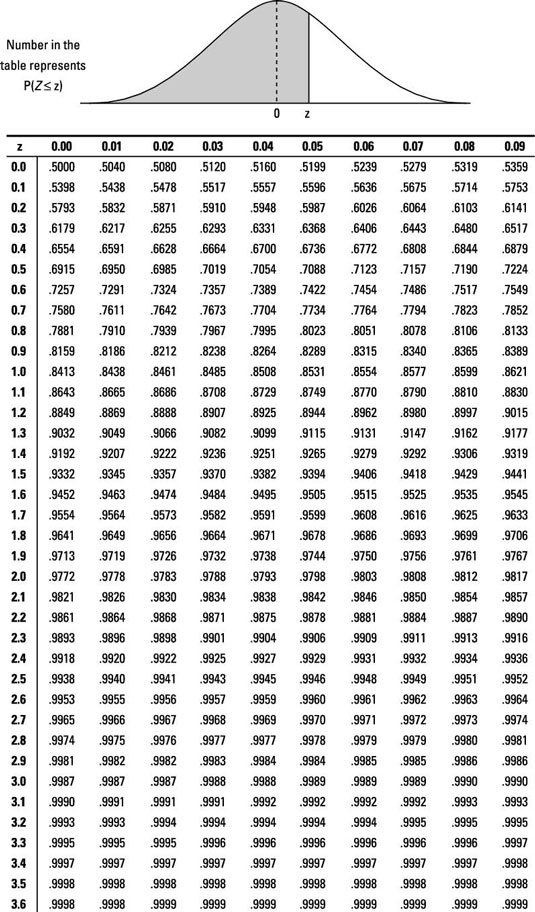 Number in the table represents PIZsz) 0 Z 0.3 0.4 0.6 0.9 1.0 .9265 1.5 0.00 0.01 0.02 0.03 0.04 0.05 0.06 0.07 0.08 0.09 .50