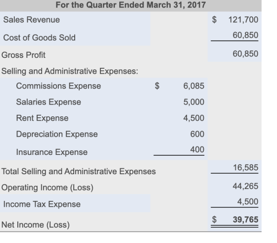 For the Quarter Ended March 31, 2017 Sales Revenue $ 121,700 60,850 Cost of Goods Sold Gross Profit Selling and Administrativ