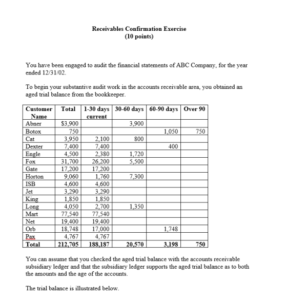 Receivables Confirmation Exercise (10 points) You have been engaged to audit the financial statements of ABC Company, for the