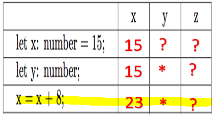 let x: number = 15; let y: number: x = x+8; 15 ? 15 * ? ? 23