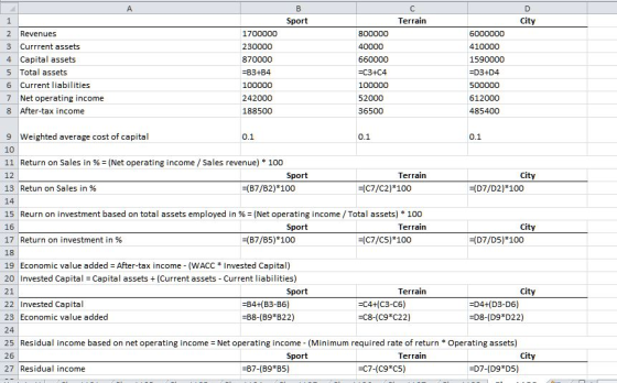 А B D С Terrain 1 Sport City 2 Revenues 3 Currrent assets 4 Capital assets 5 Total assets 6 Current liabilities 7 Net operati
