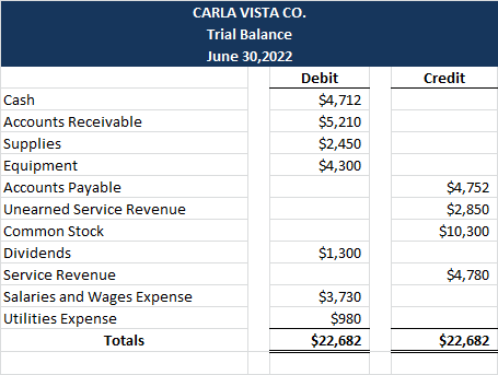 Credit CARLA VISTA CO. Trial Balance June 30,2022 Debit Cash $4,712 Accounts Receivable $5,210 Supplies $2,450 Equipment $4,3