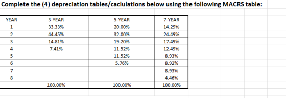 Complete the (4) depreciation tables/caclulations below using the following MACRS table: YEAR 3-YEAR 33.33% 44.45% 14.81% 7.4