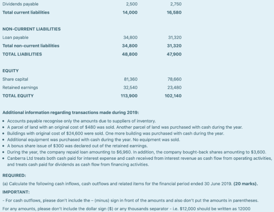 Dividends payable 2,500 2,750 Total current liabilities 14,000 16,580 NON-CURRENT LIABILITIES 34,800 Loan payable Total non-c