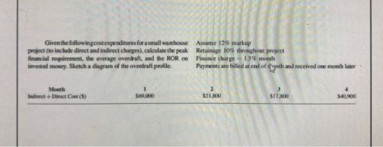 Given the followingcost expenditures forasmall warehouse project to include direct and indirect charges), calculate the peak