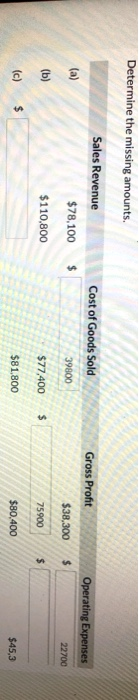 Determine the missing amounts. Cost of Goods Sold Gross Profit Operating Expenses (a) Sales Revenue $78,100 $110,800 $ 39800