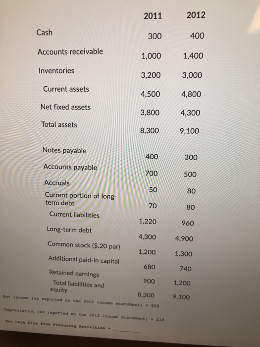 2011 2012 Cash 300 400 Accounts receivable 1,000 1,400 Inventories 3,200 3,000 Current assets 4,500 4,800 Net fixed assets 3,
