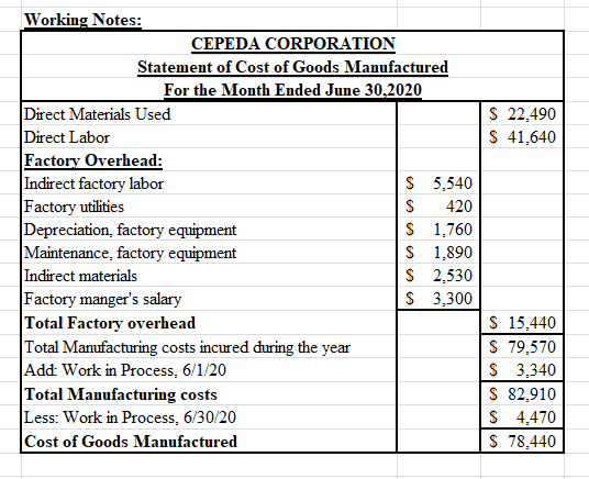 $ 22,490 $ 41,640 Working Notes: CEPEDA CORPORATION Statement of Cost of Goods Manufactured For the Month Ended June 30.2020