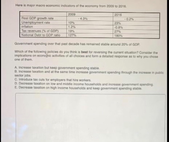 Here is major macro economic indicators of the economy from 2009 to 2016. 2009 2016 43% -0.2% Real GDP growth rate Unemployme