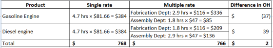 Product Single rate Difference in OH Gasoline Engine 4.7 hrs $81.66 = $384 (37) Multiple rate Fabrication Dept: 2.9 hrs $116