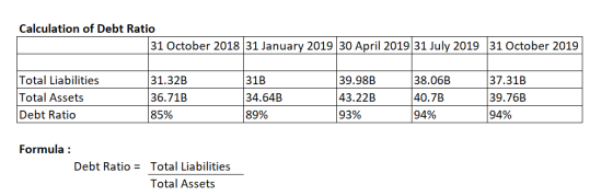 Calculation of Debt Ratio 31 October 2018 31 January 2019 30 April 2019 31 July 2019 31 October 2019 Total Liabilities Total