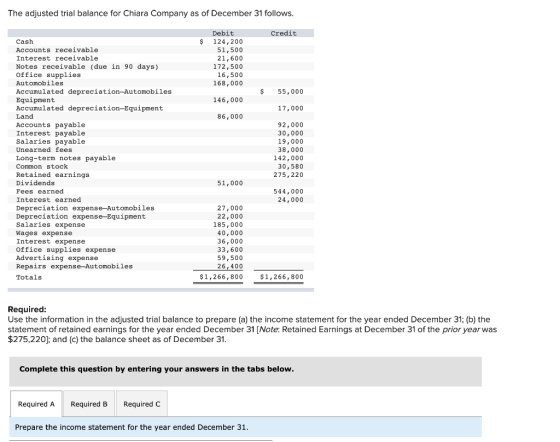 The adjusted trial balance for Chiara Company as of December 31 follows. Credit $ Debit 124,200 51,500 21,600 172,500 16,500