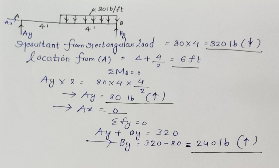 * 801b/ft Gesultant from Ojectangular load - 30x4 - 320 16 () location from (A) = 4+ 4 = 6ft EM8=0 Ay x8= 8004 x 4 Ay = 80 16
