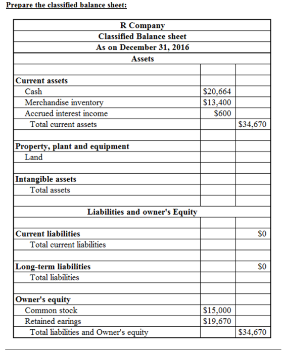 Prepare the classified balance sheet: R Company Classified Balance sheet As on December 31, 2016 Assets Current assets Cash M