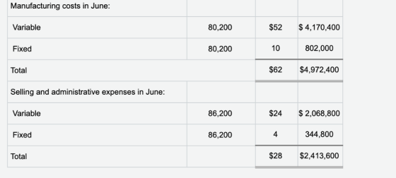 Manufacturing costs in June: $52 $4,170,400 10 802.000 $62 $4,972,400 Variable 80,200 Fixed Total Selling and administrative