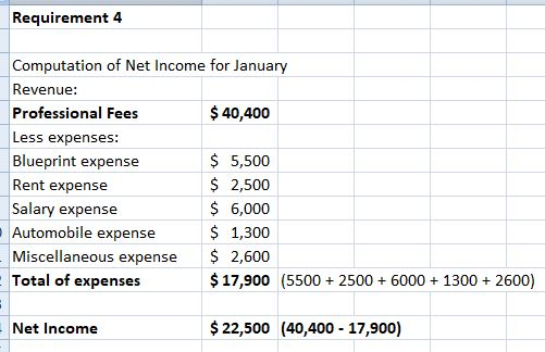 Requirement 4 Computation of Net Income for January Revenue: Professional Fees Less expenses: Blueprint expense Rent expense