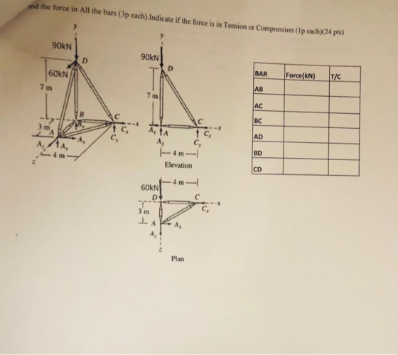and the force in All the bars (3p cach).Indicate if the force is in Tension or Compression (Ip each)(24 pts) 90KN 90KN D 60KN