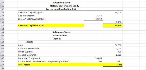 130 131 132 Adventure Travel Statement of Owners Equity For the month ended April 30 J.Nozomi , Capital, April 1 Add Net Inc