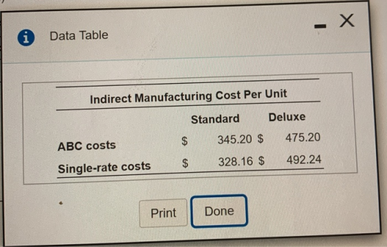 i Data Table Indirect Manufacturing Cost Per Unit ABC costs Single-rate costs Standard Deluxe 345.20 $ 475.20 $ 328.16 $ 492.