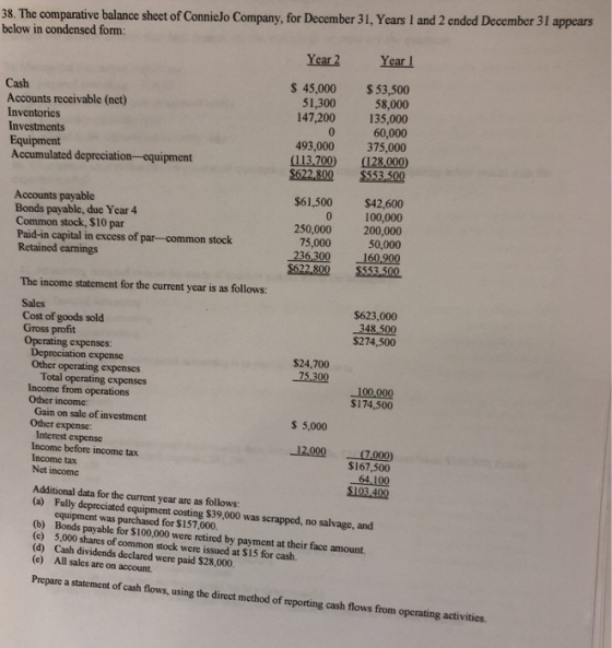 38. The comparative balance sheet of ConnieJo Company, for December 31, Years I and 2 ended December 31 appears below in condensed form: Year 2 Year 45,000 $53,500 Cash 51,300 Accounts receivable (net) Inventories Investments Equipment Accumulated depreciation-equipment 147,200 135.000 60,000 493,000 375,000 113.700) (128,000) $622800 $553.500 $61,500 $42,600 Accounts payable Bonds payable, due Year 4 Common stock, $10 par Paid-in capital in excess of par-common stock Retained earnings 100,000 250,000 200,000 50,000 236.300 160.900 $622,800 $553,500 The income statement for the current year is as follows: Sales Cost of goods sold Gross profit $623,000 348,500 $274.500 Operating expenses: Depreciation expense Other operating expenses $24,700 75.300 Total operating expenses Income from operations Other income: 100,000 $174,500 Gain on sale of investment S 5,000 Other expense Interest expense Income before income tax Income tax Net incomc 12,000(7000) $167,500 $103.400 Additional data for the current year are as follows: (a) Fully depreciated equipment costing $39,000 was scrapped, no salvage, and (b) (c) (d) (e) equipment was purchased for $157,000 Bonds payable for $100,000 were retired by payment at their face amount. 5,000 shares of common stock were issued at $15 for cash. Cash dividends declared were paid $28,000. All sales are on account. Prepare a statement of cash flows, using the direct method of reporting cash flows from operating activities.