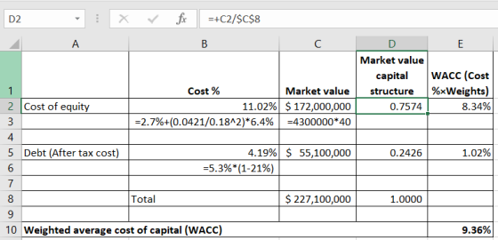 D2 X V fx =+C2/$C$8 А C D E Market value capital WACC (Cost structure %xWeights) 0.7574 8.34% 2 Cost of equity Cost % 11.02%