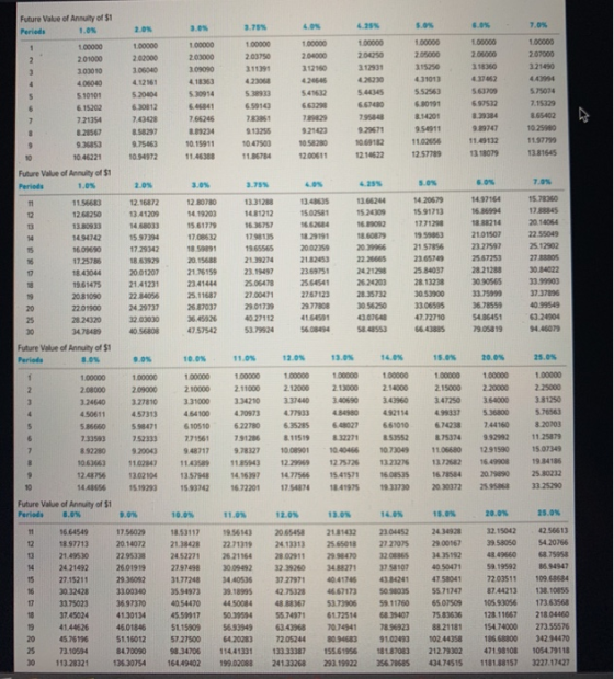 Future Value of Annuity of $1 Periods 1.ON 100000 100000 201000 3.03010 100000 203000 100000 2000 306040 42161 5.20404 100000
