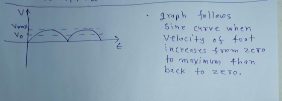 gYq ρ h follows Sinで CITre when Velocity o foot 乇 to mayi mum thar back to ZeTo.