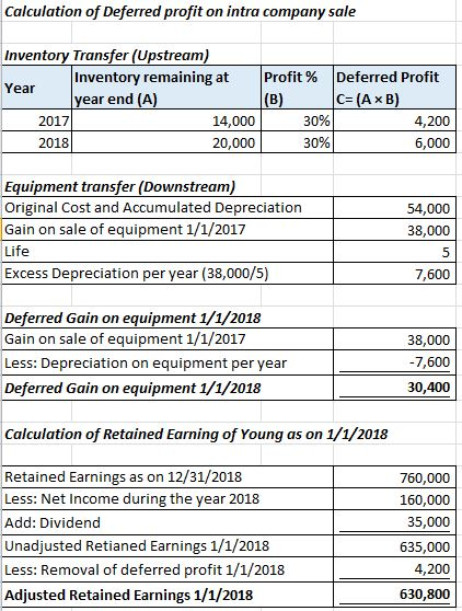 Calculation of Deferred profit on intra company sale Inventory Transfer (Upstream) Inventory remaining at Year year end (A) 2