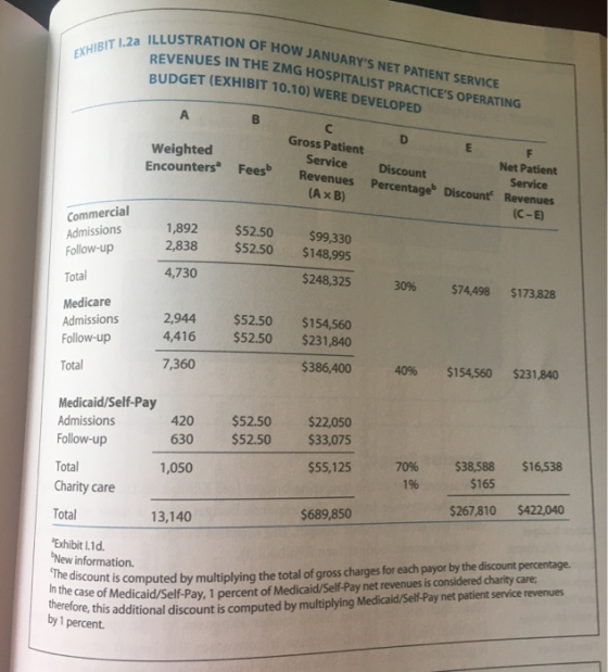 EXHIBIT 1.2a ILLUSTRATION OF HOW JANUARYS NET PATIENT SERVICE REVENUES IN THE ZMG HOSPITALIST PRACTICES OPERATING BUDGET (E