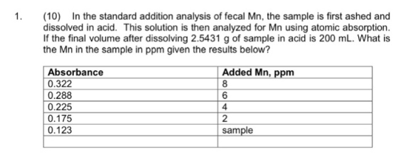 1. (10 In the standard addition analysis of fecal Mn, the sample is first ashed and dissolved in acid. This solution is then analyzed for Mn using atomic absorption. If the final volume after dissolving 2.5431 g of sample in acid is 200 mL. What is the Mn in the sample in ppm given the results below? Absorbance 0.322 0.288 0.225 0.175 0.123 Added Mn,ppm 8 6 4 2 sample