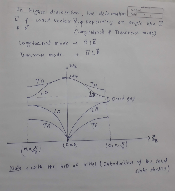 In higher dliamension , the deformahon D PAGE NO f aw ve chorwa Depending on angle bus Tranrvew mode → To Tb 1 Band gap TA TA (o, o ) Note coih the helb of KiMel (Inboduehen ed hhe toud Stohe phydi