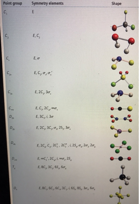 Point group Symmetry elements Shape آن . تی E, O , برا,ع بی E, 2G 3 بی E . C2C به و نی F, 3G , 3 و F. 20. 30 25 30 و 20 , 20