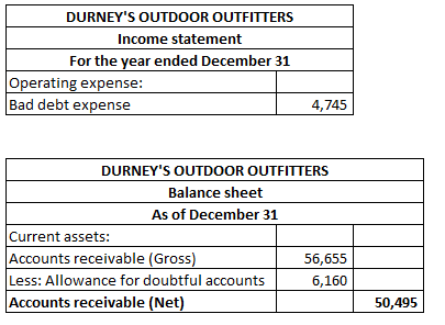 DURNEYS OUTDOOR OUTFITTERS Income statement For the year ended December 31 Operating expense: Bad debt expense 4,745 DURNEY