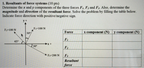 1. Resultants of force systems (10 pts) Determine the x and y components of the three forces F1, F2 and F3. Also, determine t