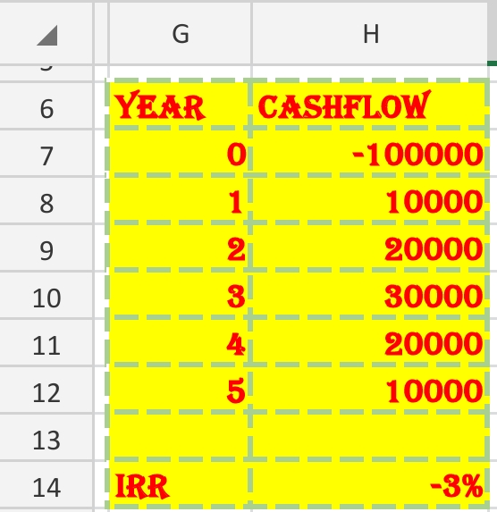 G YEAR CASHFLOW -100000 10000 === _4=== 20000 30000 20000 10000 14 IRR -3%