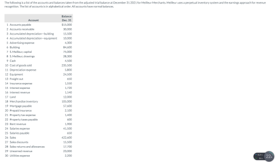 The following is a list of the accounts and balances taken from the adjusted trial balance at December 31 2021 for Meilleur M