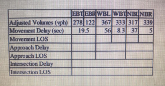 JEBTEBRWBL WBTNBL NBR) Adjusted Volumes (vph) [278 122) 367 333 317 339| Movement Delay (sec) 1 19.5 1 56 8.3| 37 S Movement