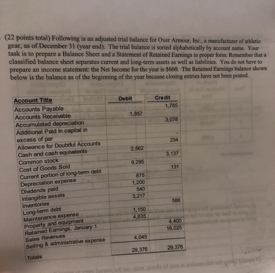 (22 points total) Following is an adjusted trial balance for Over Armour, Inc., a manufacturer of athletic gear, as of Decemb