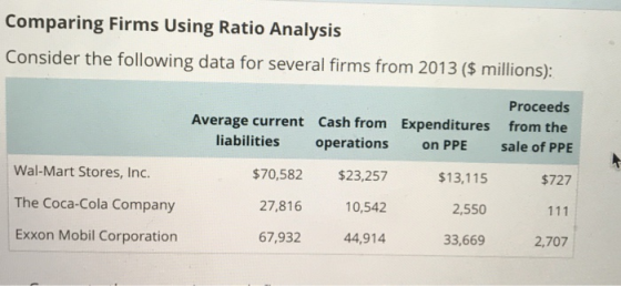 Comparing Firms Using Ratio Analysis Consider the following data for several firms from 2013 ($ millions): Proceeds Expenditures from the on PPE sale of PPE Average current Cash from ons $70,582 $23,257 10,542 44,914 liabilities operati Wal-Mart Stores, Inc. The Coca-Cola Company Exxon Mobil Corporation $13,115 2,550 33,669 $727 27,816 67,932 2,707