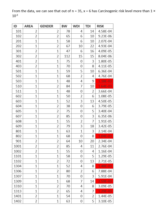 From the data, we can see that out of n 35, x 6 has Carcinogenic risk level more than 1 x 10-3 ID AREA GENDER BW WDITDIRISK 101 102 201 202 301 302 401 403 501 502 503 510 511 602 603 604 605 607 608 78 65 58 67 147 2 112 75 70 59 14 4.58E-04 10 9.23E-06 10 2.07E-04 22| 4.93Е-04 16 4.09E-05 15 8.04E-06 3 1.80E-05 8 4.11E-05 106.36E-04 41 4.76Е-04 10 1 48 10 1 48 50 52 38 75 85 2 3.66E-04 6 1.08E-05 13 4.50E-05 6 3.79E-05 5 3.40E-04 3 6.35E-06 7 1.91E-05 18 3.42E-05 3 2.14E-04 5 79 801 802 901 1001 1002 1101 1102 1304 1306 1307 1309 1310 1313 1401 1402 63 10 20 2.34E-04 11 2.76E-04 4 1.16E-04 5 1.29E-05 13 2.71E-05 85 58 72 1 52 80 70 68 70 2 65 6 7.88E-04 3 5.91E-04 8 3.09E-05 2 1.44E-05 1 63 5 3.10E-05