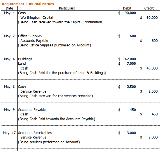 Credit Requirement | Journal Entries Date Particulars May. 1 Cash Worthington, Capital (Being Cash received toward the Capita