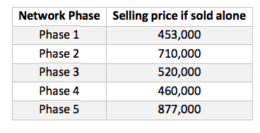 Network Phase Selling price if sold alone Phase 1 453,000 Phase 2 710,000 Phase 3 520,000 Phase 4 460,000 Phase 5 877,000