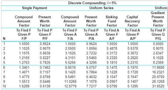 Discrete Compounding; i = 5% Uniform Series Single Payment Compound Amount Factor To Find F Given P FIP 1.0500 1.1025 1.1576