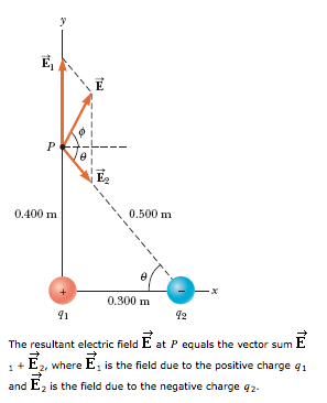 Eg 0.400 m 0.500 m 0.300 m ริเ 12 The resultant electric field E at P equals the vector sum E 1 +E, where is the field due to the positive charge q1 and E2 is the field due to the negative charge q2
