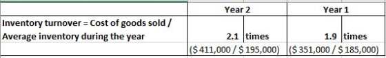 Year 2 Year 1 Inventory turnover = Cost of goods sold / Average inventory during the year 2.1 times 1.9 times ($ 411,000 / $