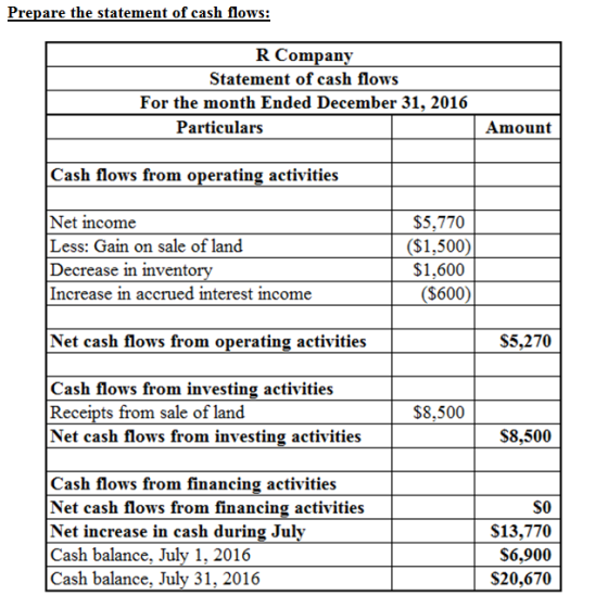 Prepare the statem ent of cash flows R Company Statement of cash flows For the month Ended December 31, 2016 Particulars Amou