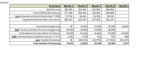 Solution Month-5 Particulars Monthly cost Total billed (12% markup) Less Retained withheld (total billed * 10%) Payment Recei